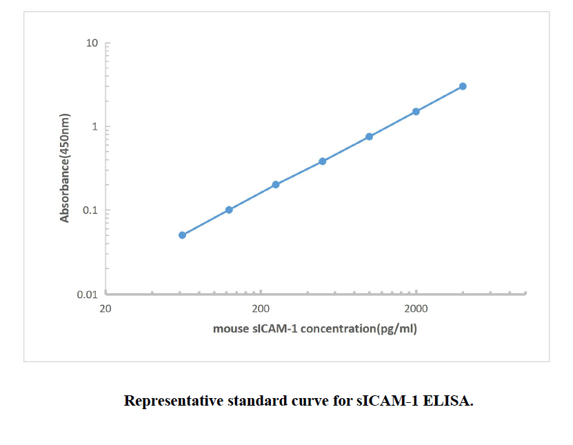 Mouse sICAM-1 ELISA KIT