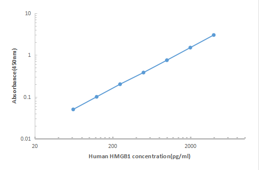 Human HMGB1 ELISA KIT