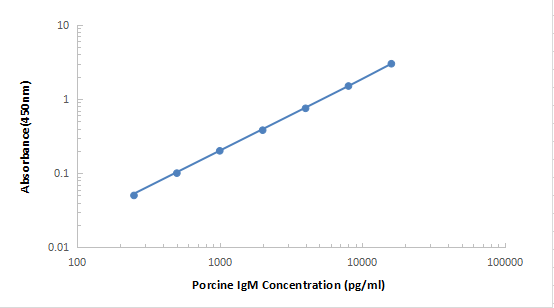 Porcine IgM ELISA KIT