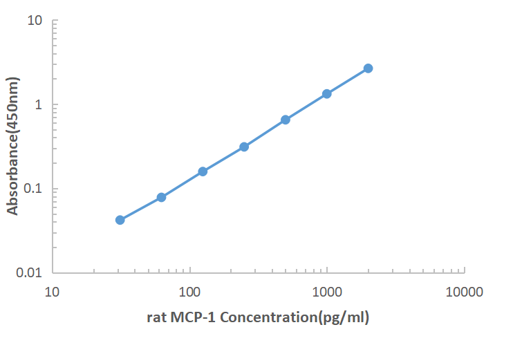 Rat MCP-1 ELISA KIT