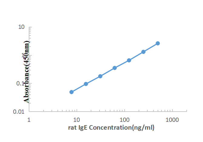 Rat IgE ELISA KIT