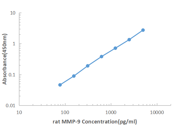 Rat MMP-9 ELISA KIT