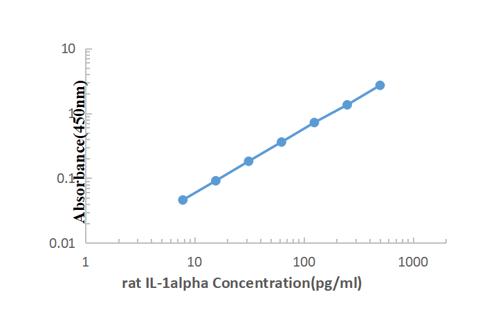 Rat IL-1α ELISA KIT