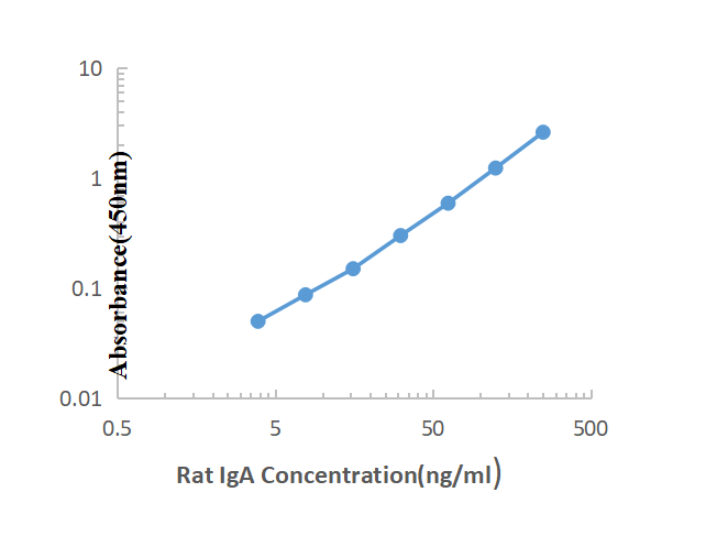 Rat IgA ELISA KIT