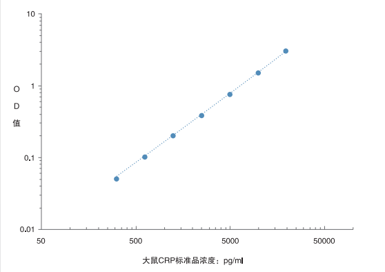 Rat CRP ELISA KIT