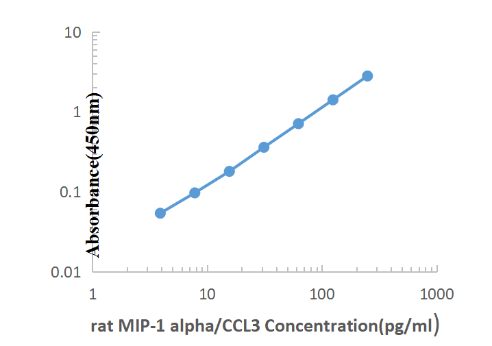 Rat MIP-1α ELISA KIT