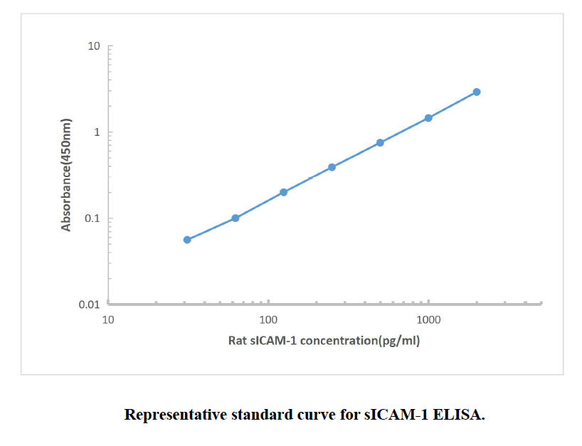 Rat sICAM-1 ELISA KIT