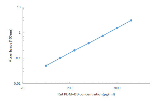 Rat PDGF-BB ELISA KIT