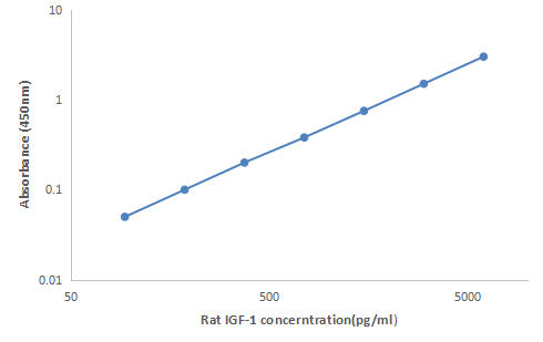 Rat IGF-1 ELISA KIT