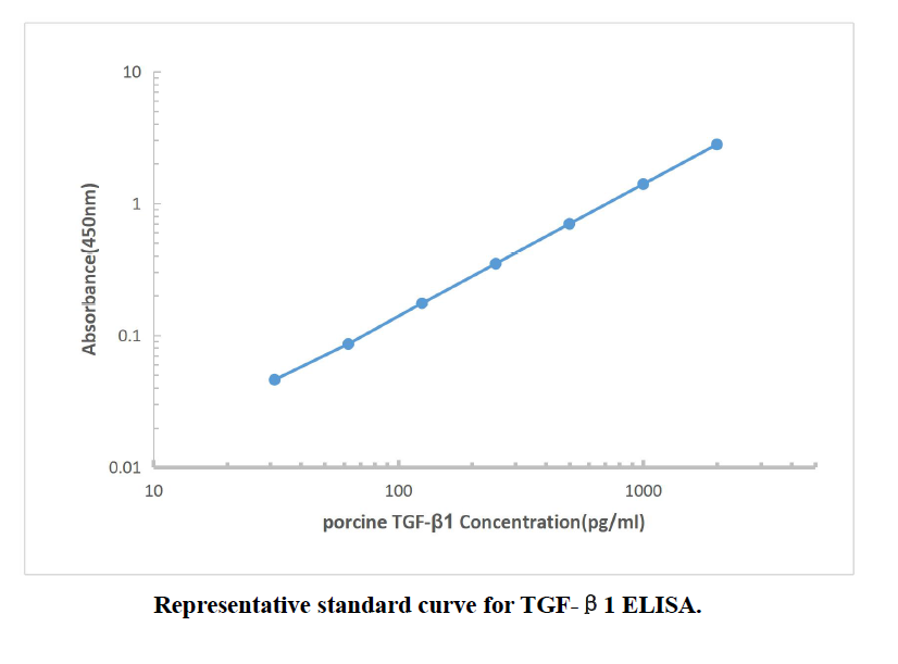 猪转化生长因子β1（TGF-β1）Elisa试剂盒