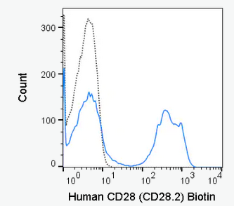 Biotin anti-mouse CD28 Biotin