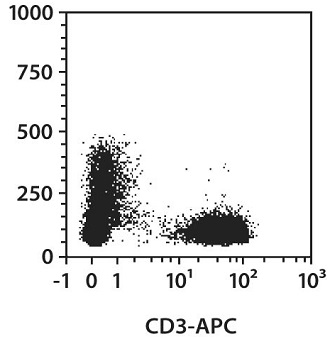 ANTI-CD3抗体(APC)