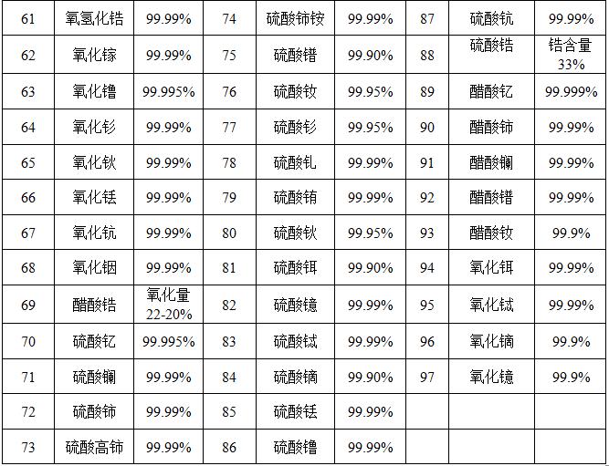 硝酸镓硝酸铟专门对外加工销售规格齐全可定制生产