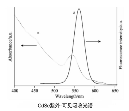 油溶性CdSe量子点 硒化镉量子点