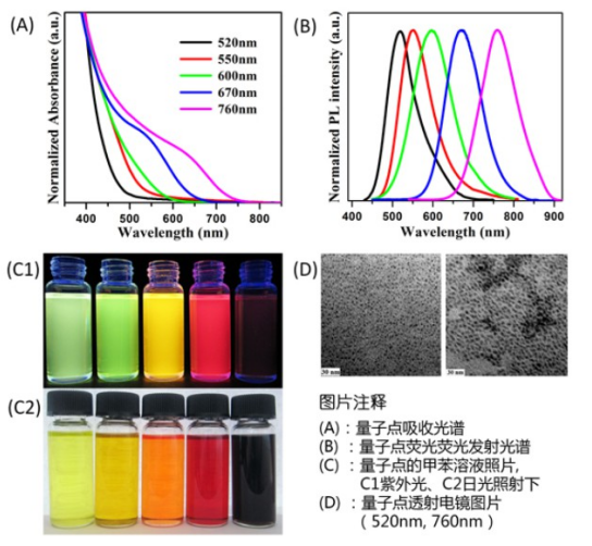 油溶性CuInS/ZnS量子点 硫化铟铜/硫化锌量子点 CuInS/ZnS QDS