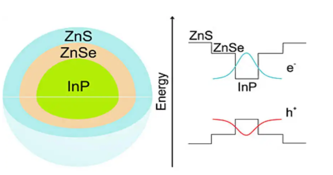 水溶性InP/ZnS量子点 磷化铟/硫化锌量子点 InP/ZnS QDS