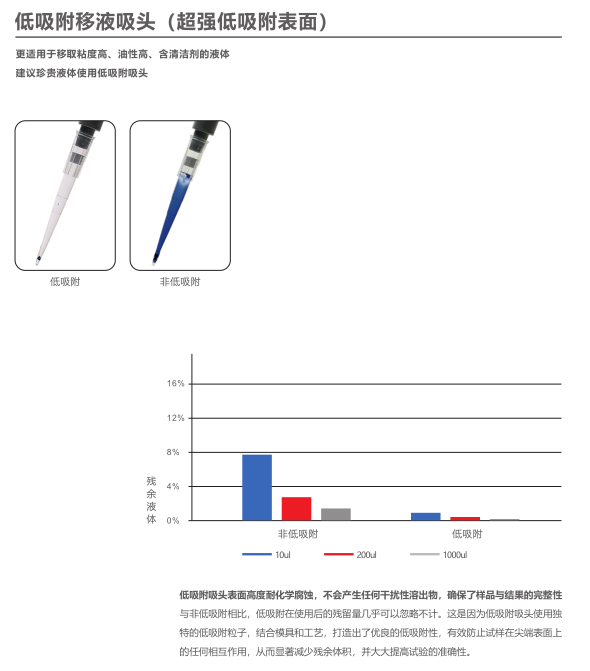 低吸附吸头