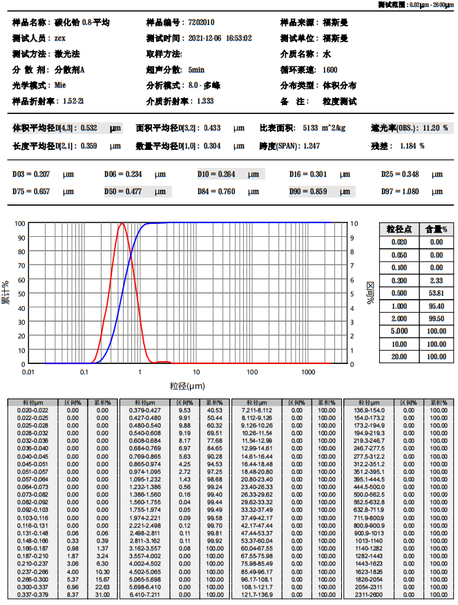 碳化铪粉0.8 μm