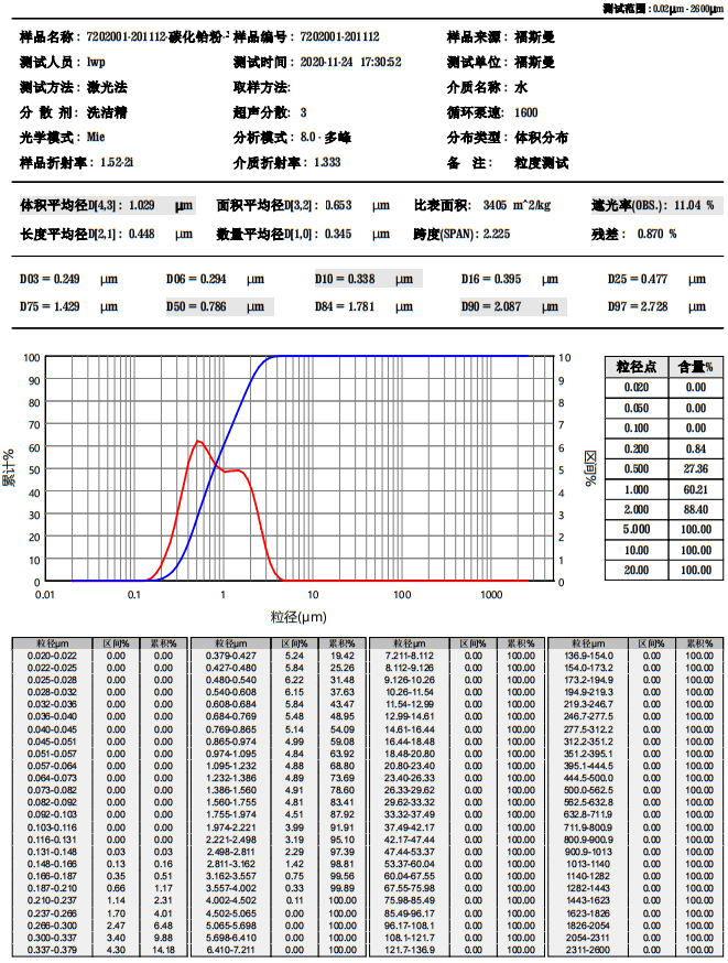 碳化铪粉3 - 5 μm