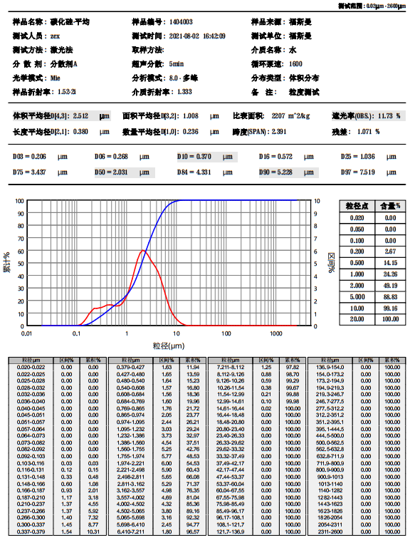 碳化硅粉10 μm