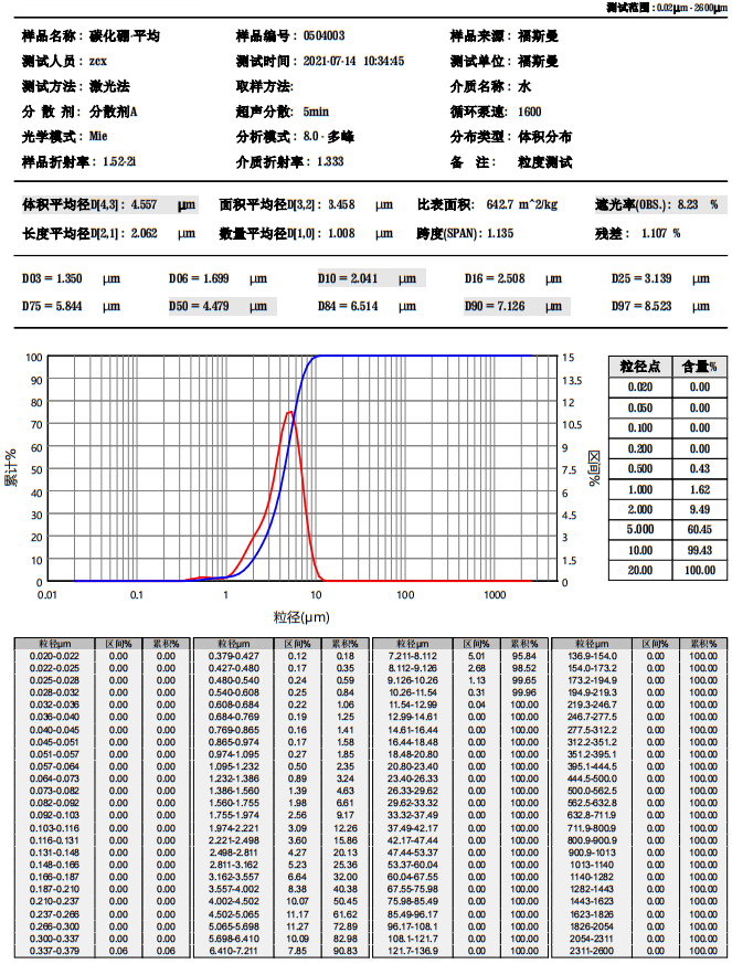 碳化硼粉2.5 μm