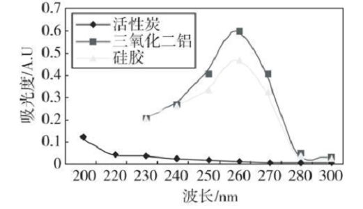 制备色谱级甲醇、乙腈的球状活性炭