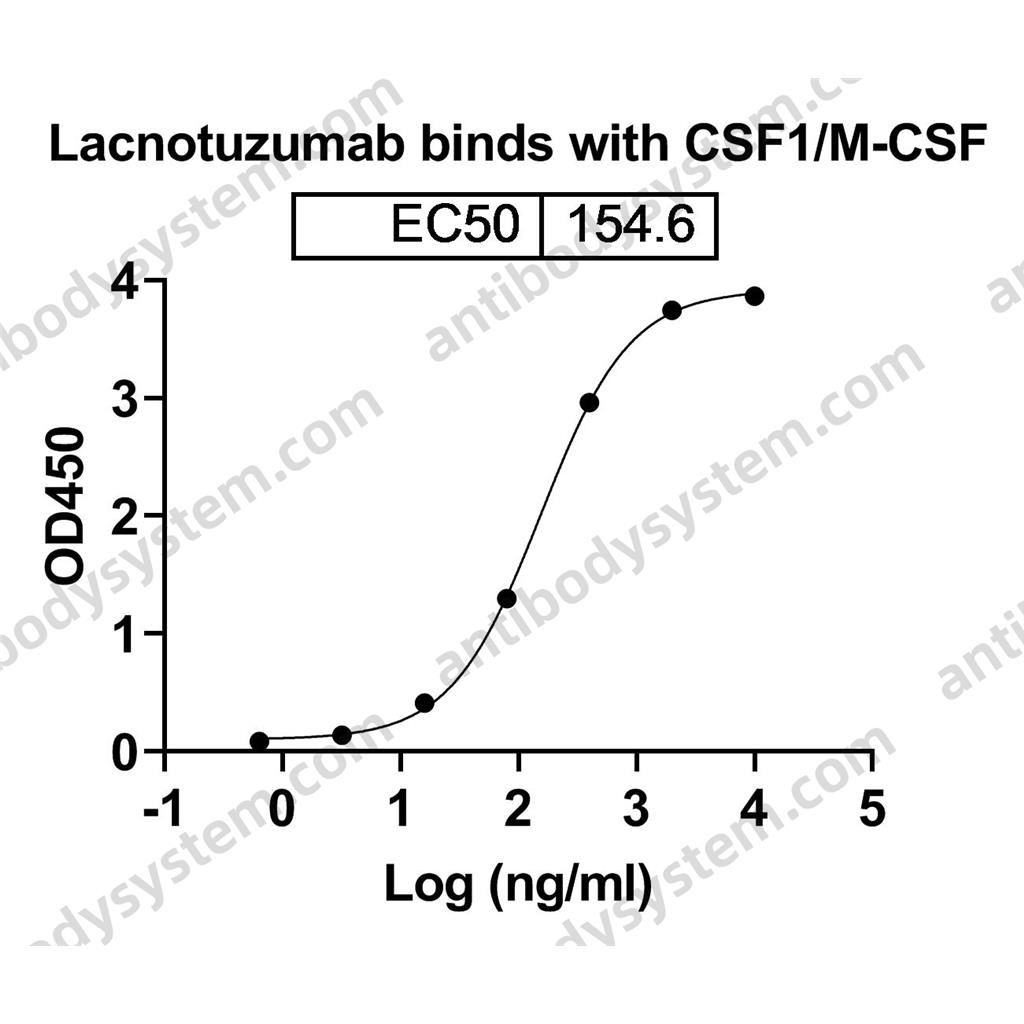 Research Grade Lacnotuzumab