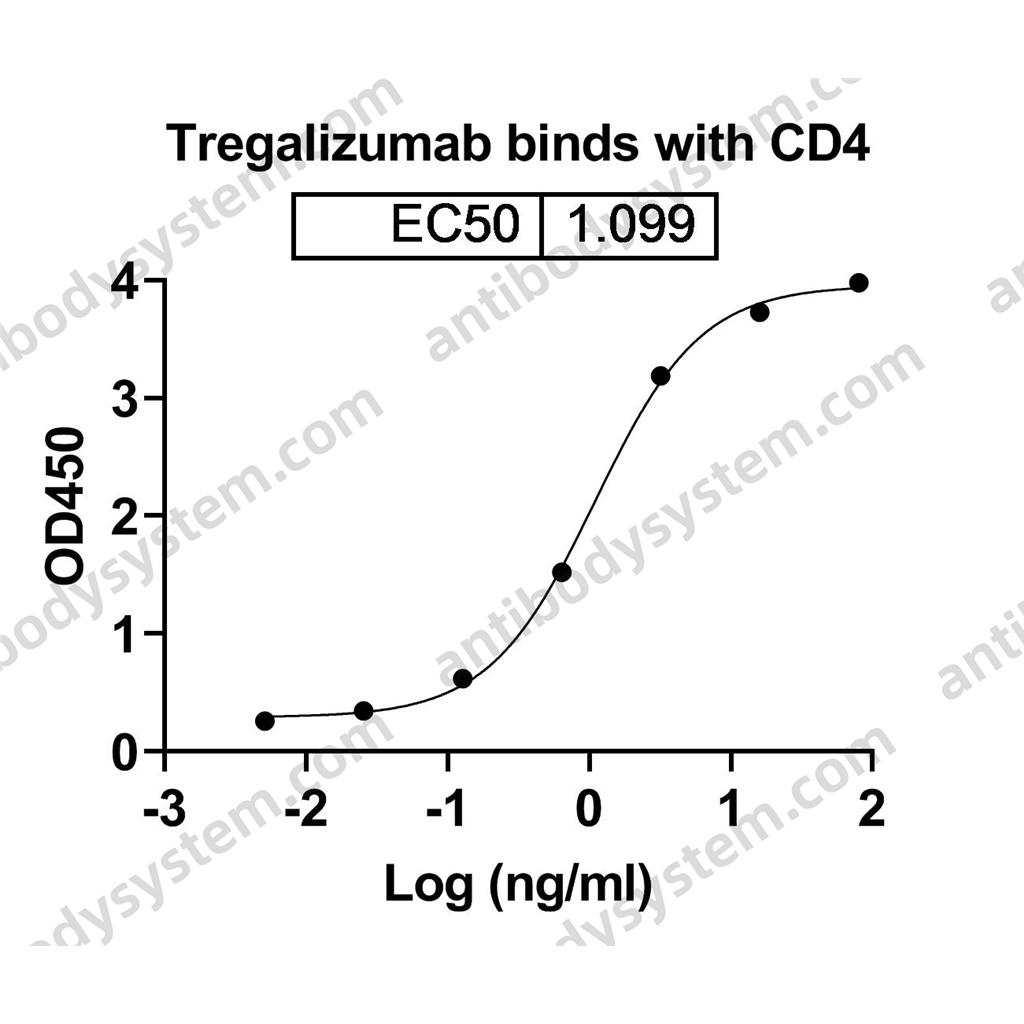 Research Grade Tregalizumab