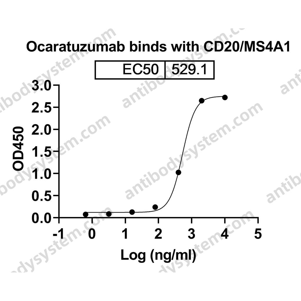 Research Grade Ocaratuzumab