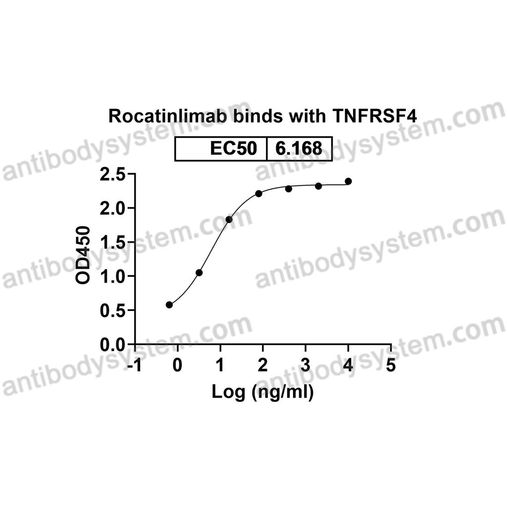 Research Grade Rocatinlimab  (DHE43207)