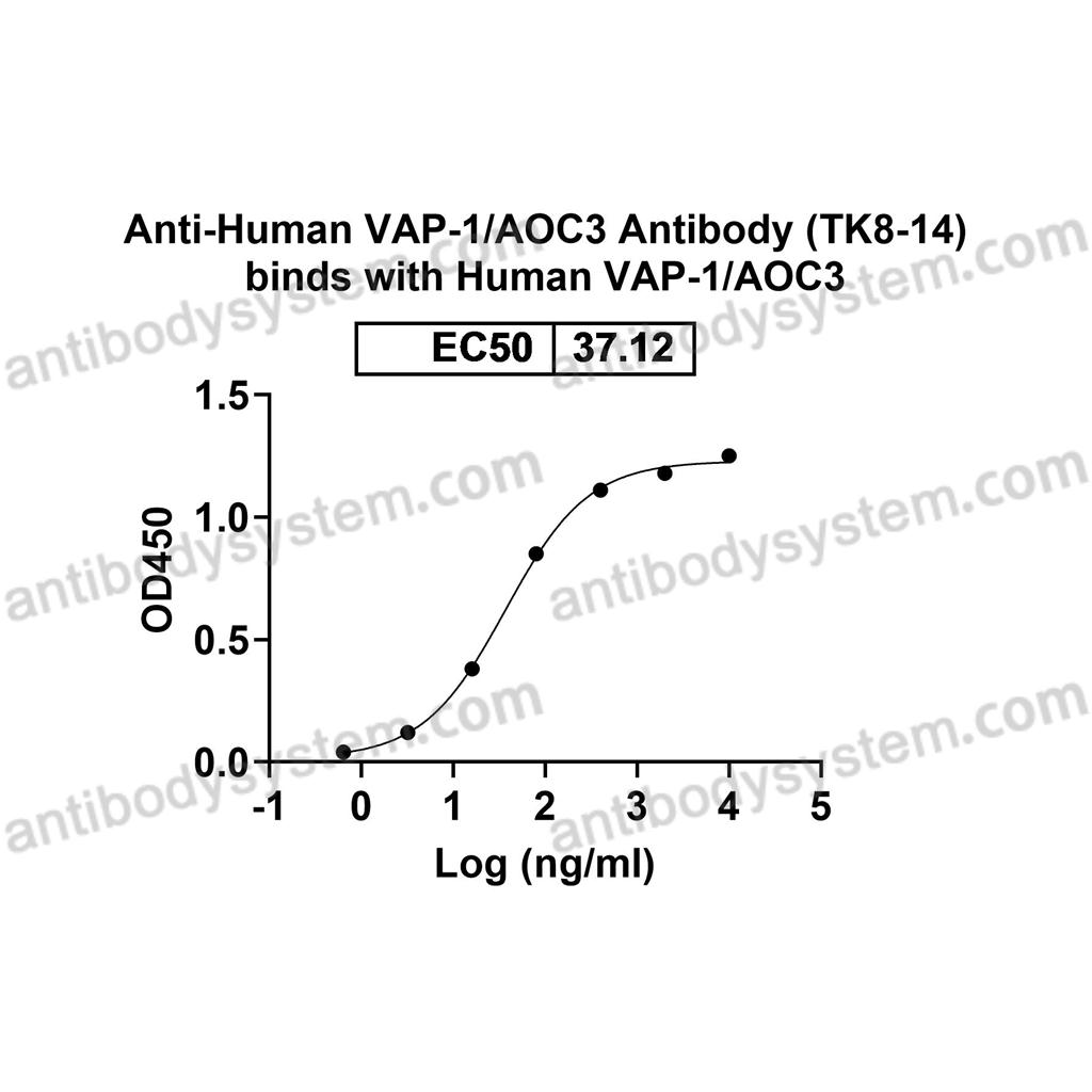 抗体：Human VAP-1/AOC3 Antibody (TK8-14) RHH39201