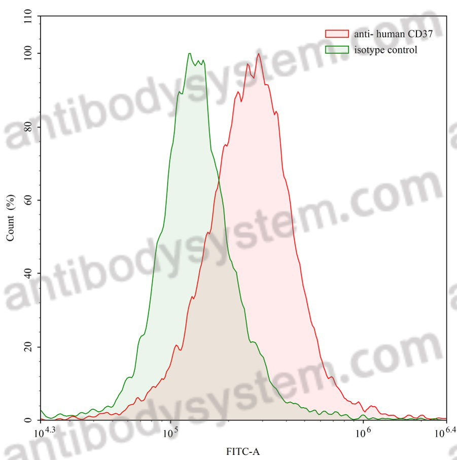 流式抗体：Human CD37/TSPAN26 Antibody (SAA0012) FHC85120