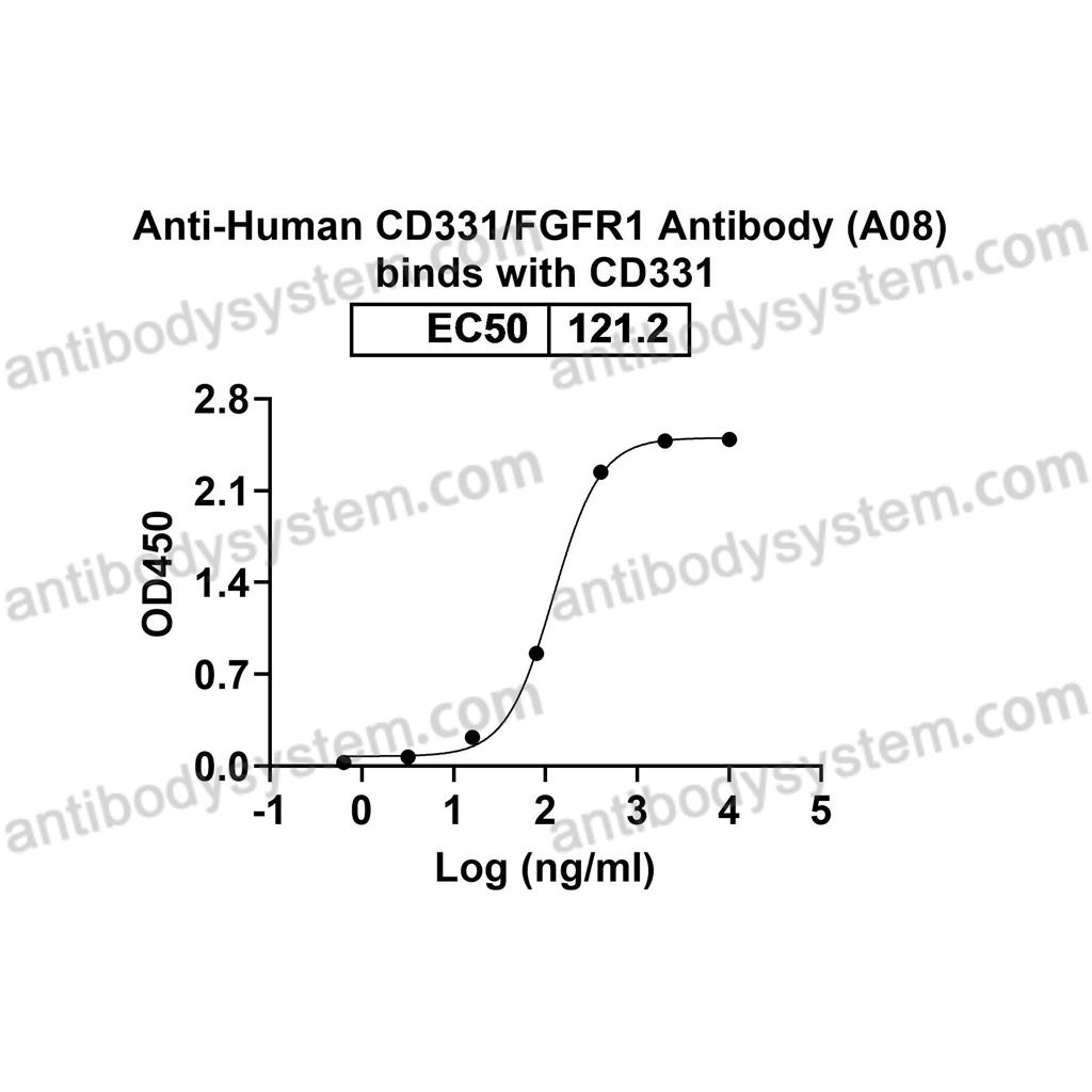 流式抗体：Human CD331/FGFR1 Antibody (A08) FHC88110