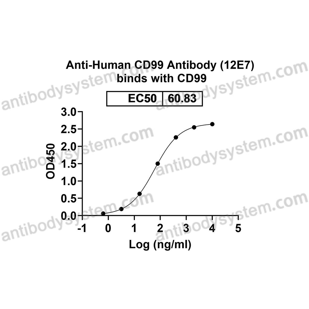 流式抗体：Human CD99 Antibody (12E7) FHD03610