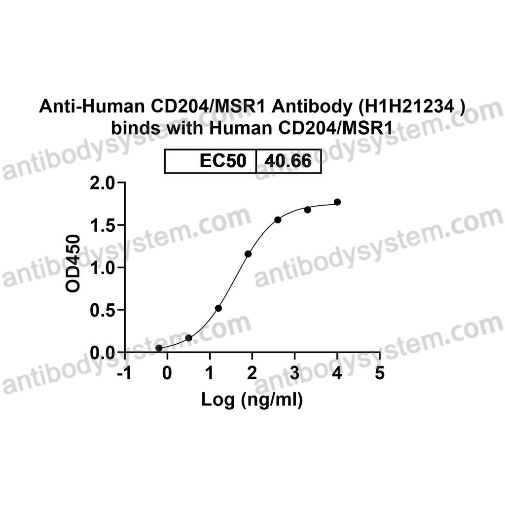 流式抗体：Human CD204/MSR1 Antibody (H1H21234 ) FHD47610