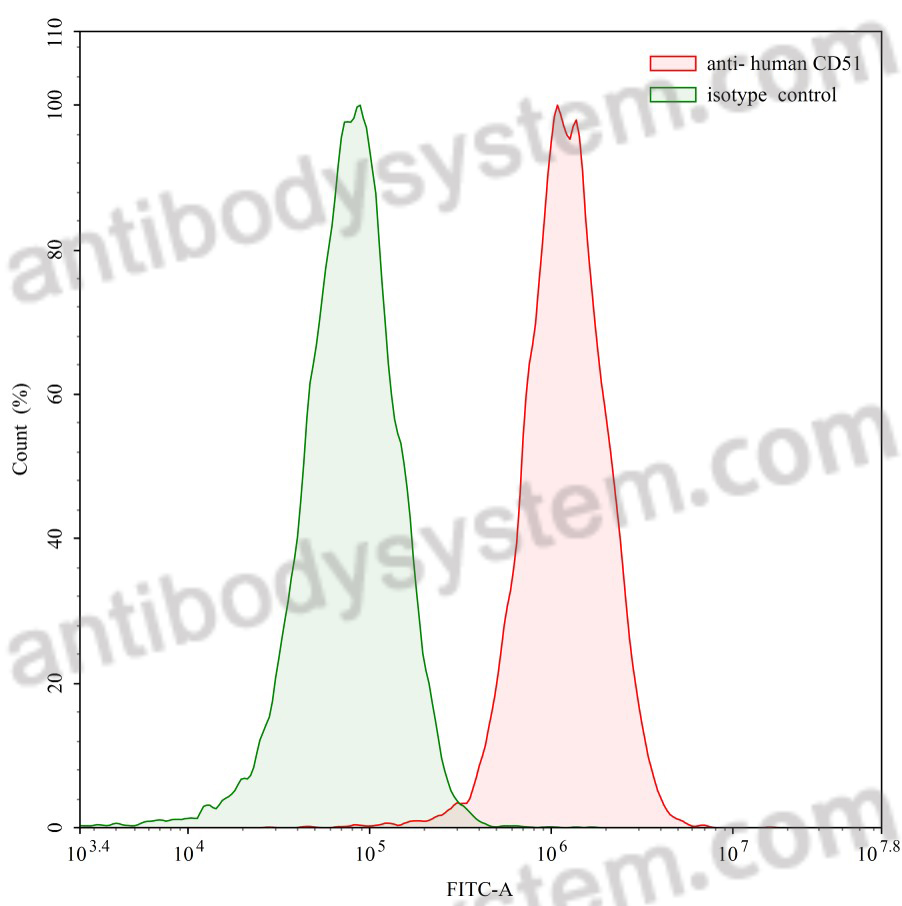 流式抗体：Human CD51/ITGAV & CD61/ITGB3 Antibody (SAA0022) FHC21920