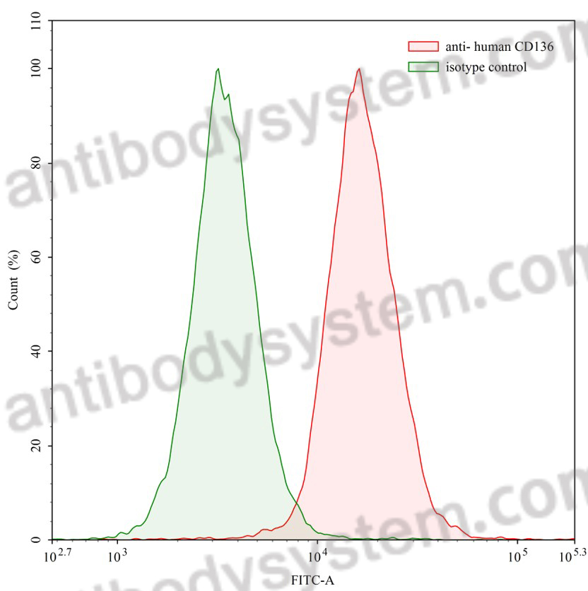 Anti-Human CD136/MST1R Antibody (RON8) (FHG03410)