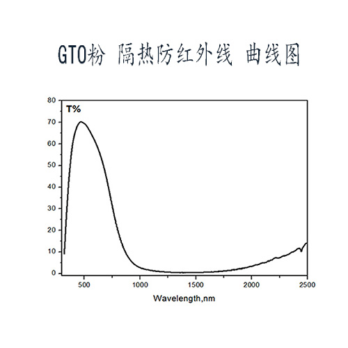 GTO粉体 隔热粉 防红外线粉 纳米金属氧化物超微粒子