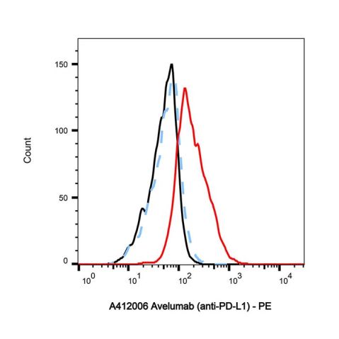 aladdin 阿拉丁 A412006 Avelumab (anti-PD-L1) 1537032-82-8 Purity>95% (SDS-PAGE&SEC); Endotoxin Level<1.0EU/mg; Human IgG1; CHO; ELISA, FACS, Functional assay, Animal Model; Unconjugated