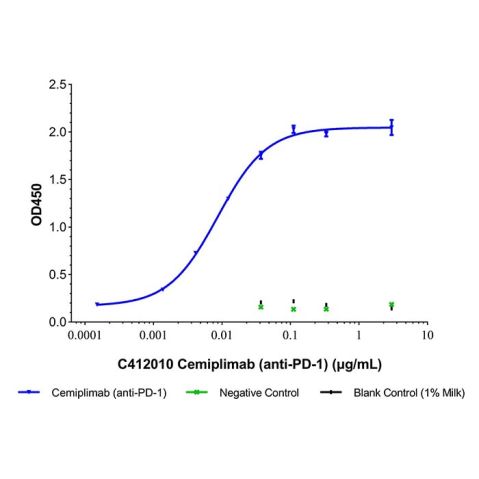 aladdin 阿拉丁 C412010 Cemiplimab (anti-PD-1) 1801342-60-8 Purity>95% (SDS-PAGE&SEC); Endotoxin Level<1.0EU/mg; Human IgG4; CHO; ELISA, FACS, Functional assay, Animal Model; Unconjugated