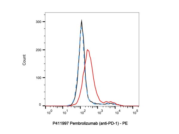 aladdin 阿拉丁 P411997 Pembrolizumab (anti-PD-1) 1374853-91-4 Purity>95% (SDS-PAGE&SEC); Endotoxin Level<1.0EU/mg; Human IgG4SP; CHO; ELISA, FACS, Functional assay, Animal Model; Unconjugated