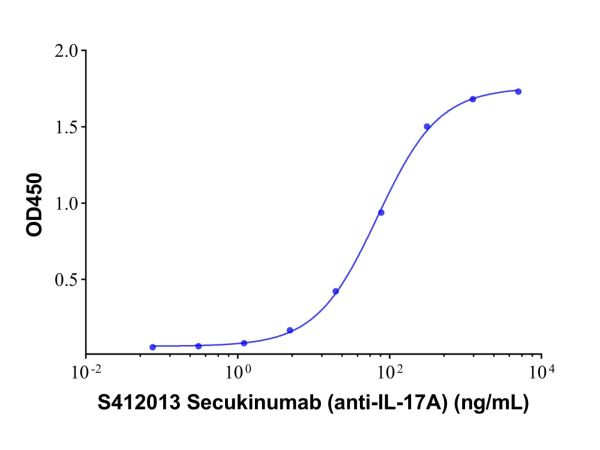 aladdin 阿拉丁 S412013 Secukinumab (anti-IL-17A) 1229022-83-6 Purity>95% (SDS-PAGE&SEC); Endotoxin Level<1.0EU/mg; Human IgG1; CHO; ELISA, FACS, Functional assay, Animal Model; Unconjugated