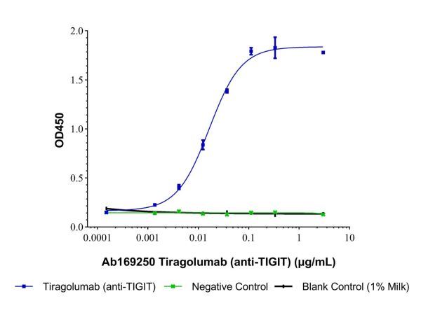aladdin 阿拉丁 Ab169250 Tiragolumab (anti-TIGIT) 1918185-84-8 Purity>95% (SDS-PAGE&SEC); Endotoxin Level<1.0EU/mg; Human IgG1; CHO; ELISA, FACS, Functional assay, Animal Model; Unconjugated