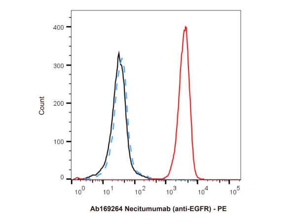 aladdin 阿拉丁 Ab169264 Necitumumab (anti-EGFR) 906805-06-9 Purity>95% (SDS-PAGE&SEC); Endotoxin Level<1.0EU/mg; Human IgG1; CHO; ELISA, FACS, Functional assay, Animal Model; Unconjugated