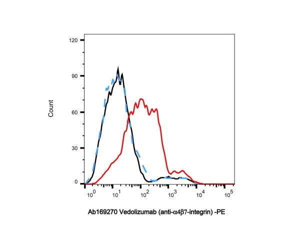 aladdin 阿拉丁 Ab169270 Vedolizumab (anti-α4β7-integrin) 943609-66-3 Purity>95% (SDS-PAGE&SEC); Endotoxin Level<1.0EU/mg; Human IgG1; CHO; ELISA, FACS, Functional assay, Animal Model; Unconjugated