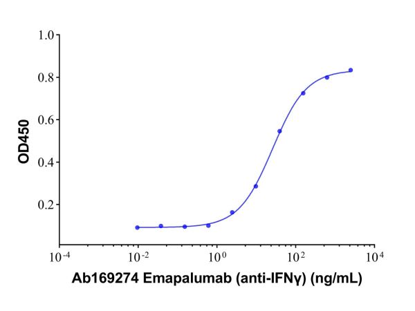 aladdin 阿拉丁 Ab169274 Emapalumab (anti-IFNγ) 1709815-23-5 Purity>95% (SDS-PAGE&SEC); Endotoxin Level<1.0EU/mg; Human IgG1; CHO; ELISA, FACS, Functional assay, Animal Model; Unconjugated