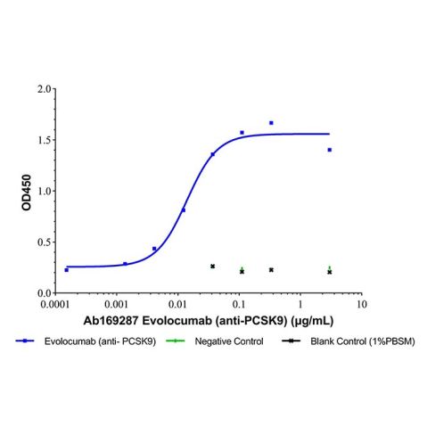 aladdin 阿拉丁 Ab169287 Evolocumab(anti-PCSK9) 1256937-27-5 Purity>95% (SDS-PAGE&SEC); Endotoxin Level<1.0EU/mg; Human IgG2; CHO; ELISA, FACS, Functional assay, Animal Model; Unconjugated