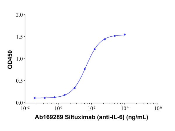 aladdin 阿拉丁 Ab169289 Siltuximab (anti-IL-6) 541502-14-1 Purity>95% (SDS-PAGE&SEC); Endotoxin Level<1.0EU/mg; Human IgG1; CHO; ELISA, FACS, Functional assay, Animal Model; Unconjugated