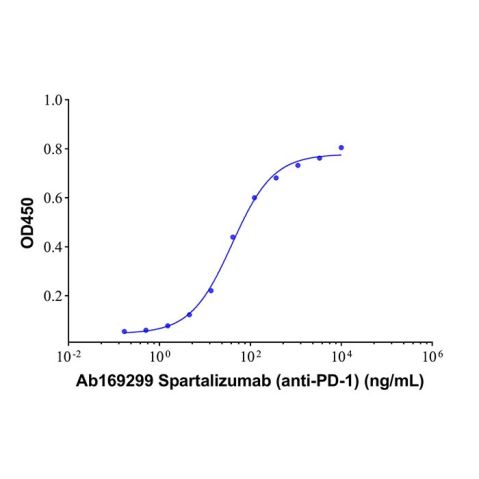 aladdin 阿拉丁 Ab169299 Spartalizumab (anti-PD-1) 1935694-88-4 Purity>95% (SDS-PAGE&SEC); Endotoxin Level<1.0EU/mg; Human IgG4SP; CHO; ELISA, FACS, Functional assay, Animal Model; Unconjugated