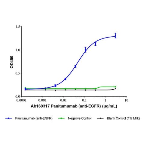 aladdin 阿拉丁 Ab169317 Panitumumab (anti-EGFR) 339177-26-3 Purity>95% (SDS-PAGE&SEC); Endotoxin Level<1.0EU/mg; Human IgG2SA; CHO; ELISA, FACS, Functional assay, Animal Model; Unconjugated